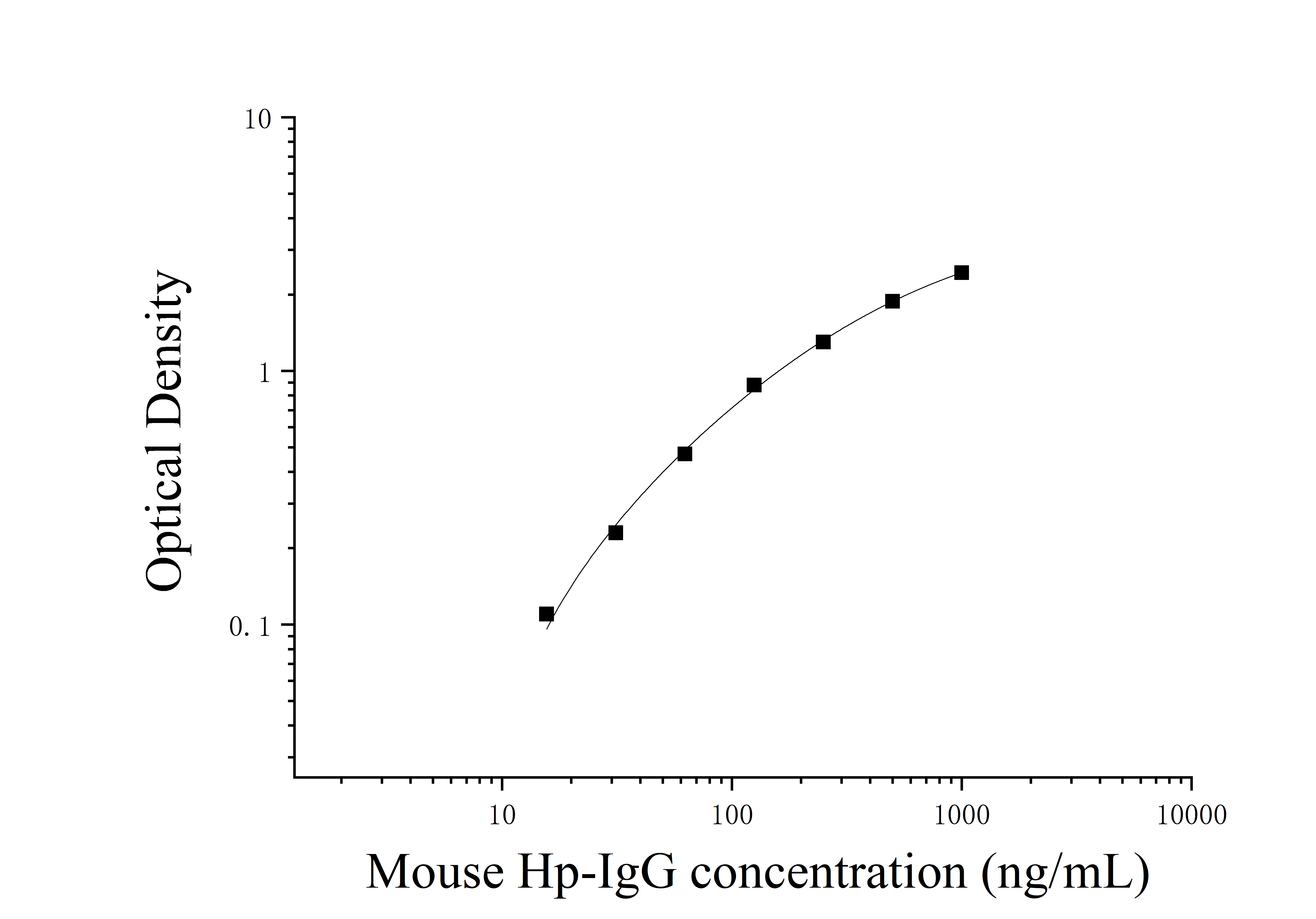 Mouse Helicobacter Pylori IgG (Hp-IgG) ELISA Kit Mouse Helicobacter Pylori IgG (Hp-IgG) ELISA Kit